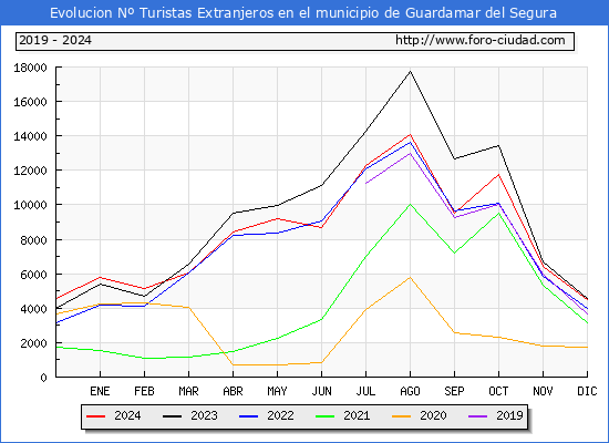 Evolucin Numero de turistas de origen Extranjero en el Municipio de Guardamar del Segura hasta Diciembre del 2024.