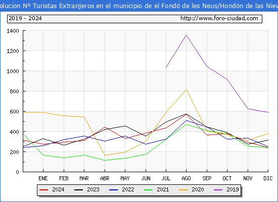 Evolucin Numero de turistas de origen Extranjero en el Municipio de el Fond de les Neus/Hondn de las Nieves hasta Diciembre del 2024.