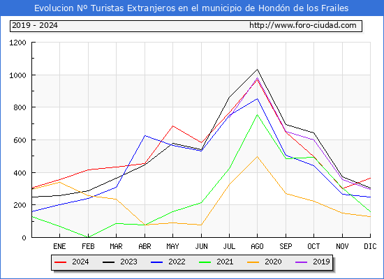 Evolucin Numero de turistas de origen Extranjero en el Municipio de Hondn de los Frailes hasta Diciembre del 2024.