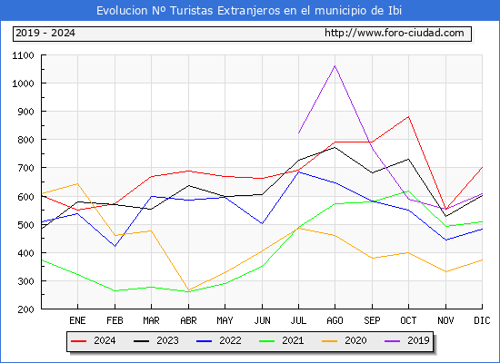 Evolucin Numero de turistas de origen Extranjero en el Municipio de Ibi hasta Diciembre del 2024.