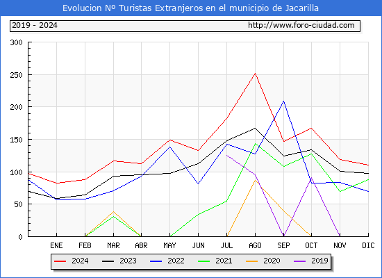 Evolucin Numero de turistas de origen Extranjero en el Municipio de Jacarilla hasta Diciembre del 2024.
