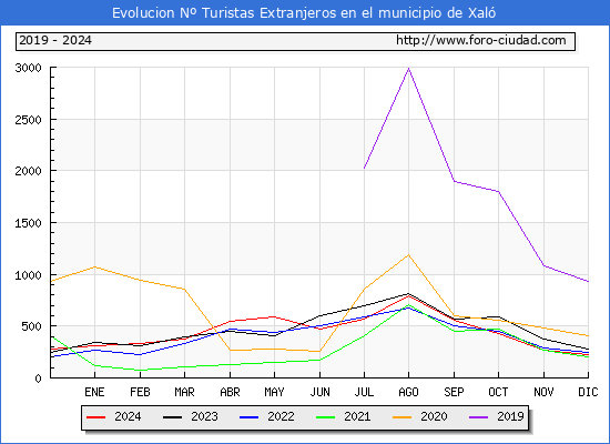 Evolucin Numero de turistas de origen Extranjero en el Municipio de Xal hasta Diciembre del 2024.