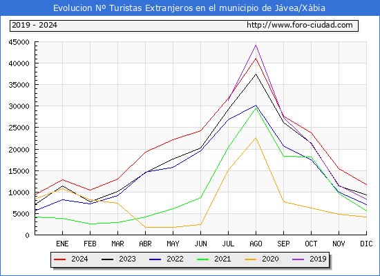 Evolucin Numero de turistas de origen Extranjero en el Municipio de Jvea/Xbia hasta Diciembre del 2024.