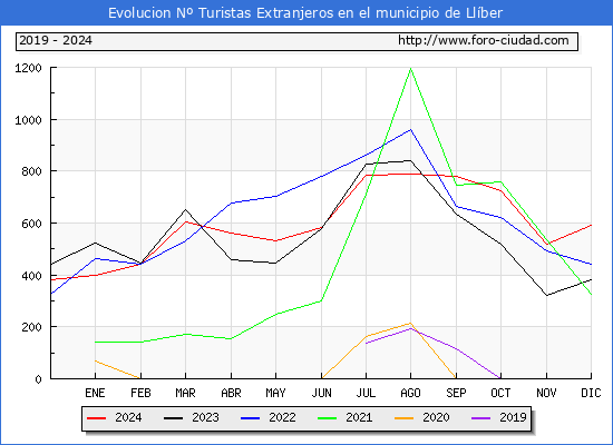Evolucin Numero de turistas de origen Extranjero en el Municipio de Llber hasta Diciembre del 2024.