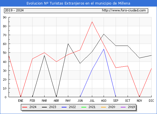 Evolucin Numero de turistas de origen Extranjero en el Municipio de Millena hasta Diciembre del 2024.
