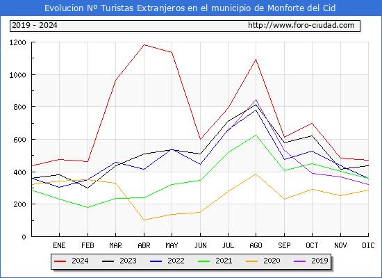 Evolucin Numero de turistas de origen Extranjero en el Municipio de Monforte del Cid hasta Diciembre del 2024.