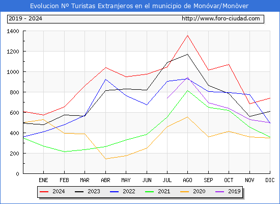 Evolucin Numero de turistas de origen Extranjero en el Municipio de Monvar/Monver hasta Diciembre del 2024.