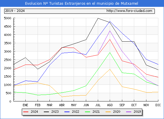 Evolucin Numero de turistas de origen Extranjero en el Municipio de Mutxamel hasta Diciembre del 2024.