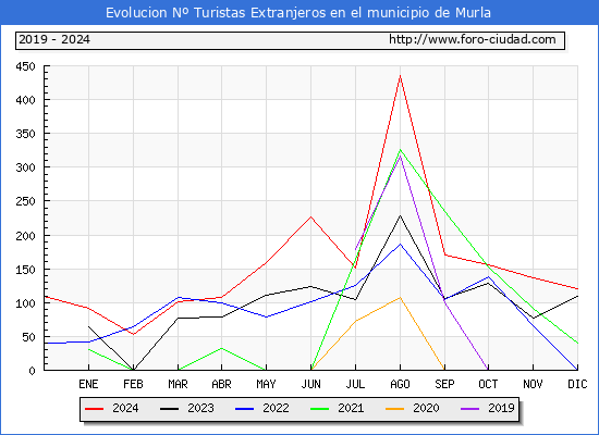 Evolucin Numero de turistas de origen Extranjero en el Municipio de Murla hasta Diciembre del 2024.