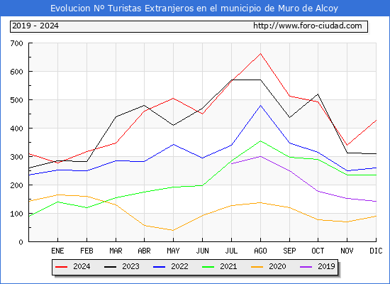 Evolucin Numero de turistas de origen Extranjero en el Municipio de Muro de Alcoy hasta Diciembre del 2024.