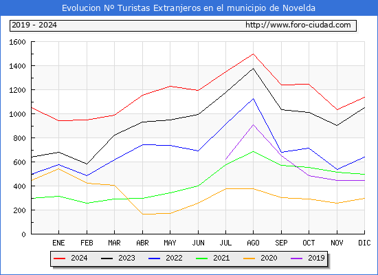 Evolucin Numero de turistas de origen Extranjero en el Municipio de Novelda hasta Diciembre del 2024.