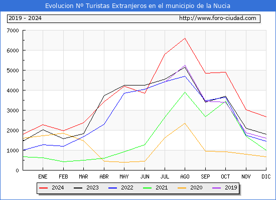 Evolucin Numero de turistas de origen Extranjero en el Municipio de la Nucia hasta Diciembre del 2024.