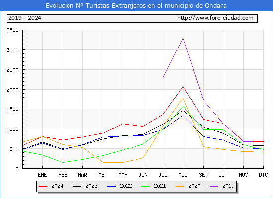 Evolucin Numero de turistas de origen Extranjero en el Municipio de Ondara hasta Diciembre del 2024.