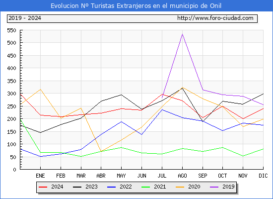 Evolucin Numero de turistas de origen Extranjero en el Municipio de Onil hasta Diciembre del 2024.