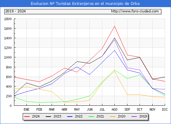 Evolucin Numero de turistas de origen Extranjero en el Municipio de Orba hasta Diciembre del 2024.