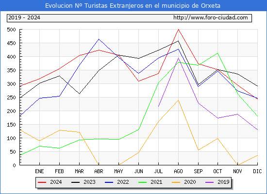 Evolucin Numero de turistas de origen Extranjero en el Municipio de Orxeta hasta Diciembre del 2024.