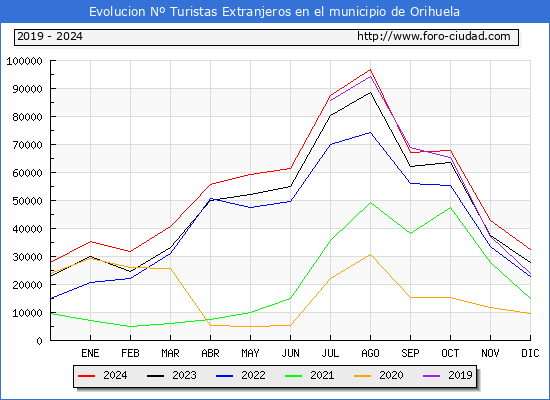 Evolucin Numero de turistas de origen Extranjero en el Municipio de Orihuela hasta Diciembre del 2024.