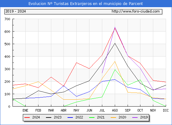 Evolucin Numero de turistas de origen Extranjero en el Municipio de Parcent hasta Diciembre del 2024.