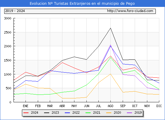 Evolucin Numero de turistas de origen Extranjero en el Municipio de Pego hasta Diciembre del 2024.