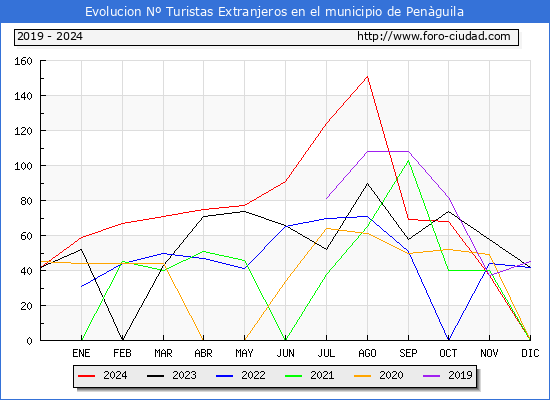 Evolucin Numero de turistas de origen Extranjero en el Municipio de Penguila hasta Diciembre del 2024.