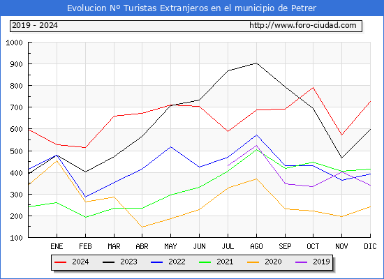 Evolucin Numero de turistas de origen Extranjero en el Municipio de Petrer hasta Diciembre del 2024.