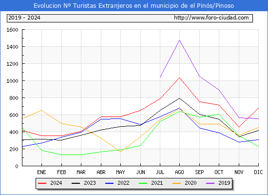 Evolucin Numero de turistas de origen Extranjero en el Municipio de el Pins/Pinoso hasta Diciembre del 2024.