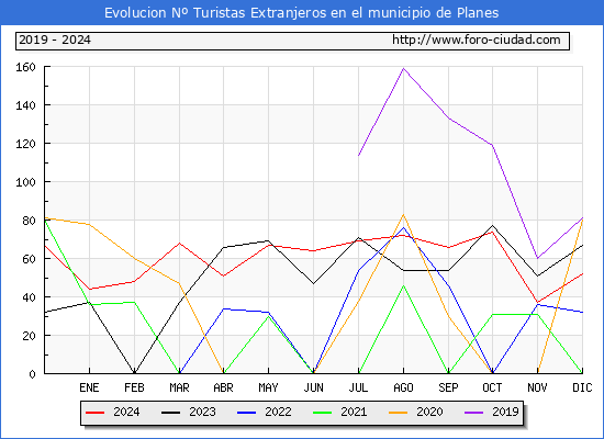 Evolucin Numero de turistas de origen Extranjero en el Municipio de Planes hasta Diciembre del 2024.