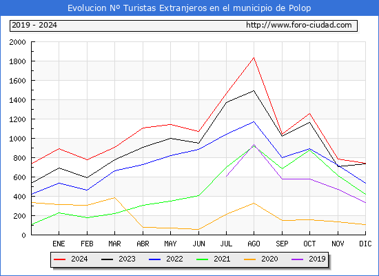 Evolucin Numero de turistas de origen Extranjero en el Municipio de Polop hasta Diciembre del 2024.