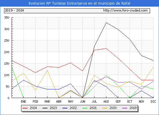 Evolucin Numero de turistas de origen Extranjero en el Municipio de Rafal hasta Diciembre del 2024.