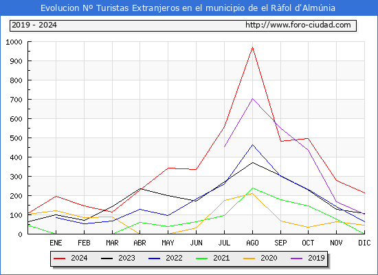 Evolucin Numero de turistas de origen Extranjero en el Municipio de el Rfol d'Almnia hasta Diciembre del 2024.