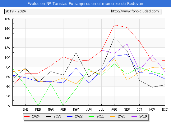 Evolucin Numero de turistas de origen Extranjero en el Municipio de Redovn hasta Diciembre del 2024.