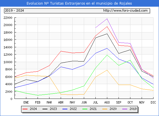 Evolucin Numero de turistas de origen Extranjero en el Municipio de Rojales hasta Diciembre del 2024.