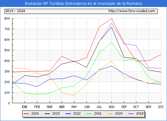 Evolucin Numero de turistas de origen Extranjero en el Municipio de la Romana hasta Diciembre del 2024.