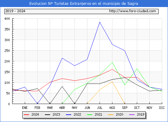 Evolucin Numero de turistas de origen Extranjero en el Municipio de Sagra hasta Diciembre del 2024.