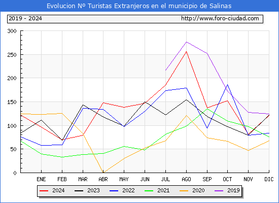 Evolucin Numero de turistas de origen Extranjero en el Municipio de Salinas hasta Diciembre del 2024.
