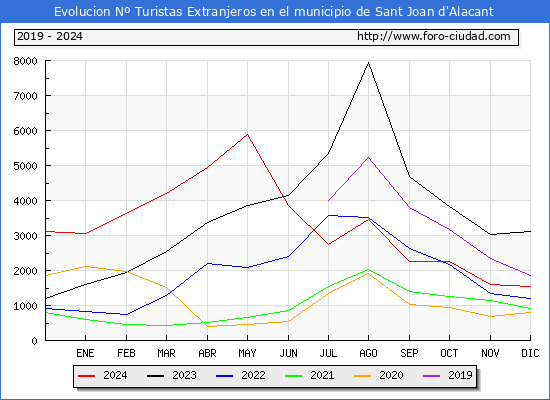 Evolucin Numero de turistas de origen Extranjero en el Municipio de Sant Joan d'Alacant hasta Diciembre del 2024.