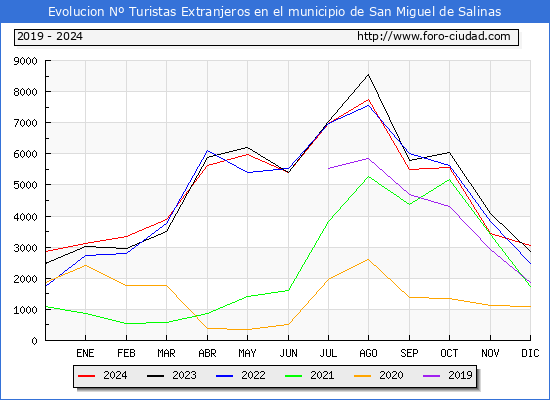 Evolucin Numero de turistas de origen Extranjero en el Municipio de San Miguel de Salinas hasta Diciembre del 2024.