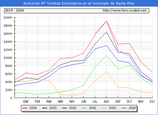 Evolucin Numero de turistas de origen Extranjero en el Municipio de Santa Pola hasta Diciembre del 2024.