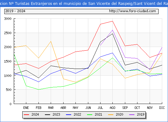 Evolucin Numero de turistas de origen Extranjero en el Municipio de San Vicente del Raspeig/Sant Vicent del Raspeig hasta Diciembre del 2024.