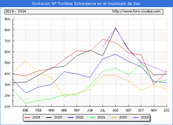 Evolucin Numero de turistas de origen Extranjero en el Municipio de Sax hasta Diciembre del 2024.
