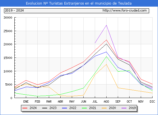 Evolucin Numero de turistas de origen Extranjero en el Municipio de Teulada hasta Diciembre del 2024.