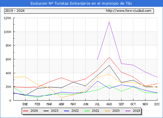 Evolucin Numero de turistas de origen Extranjero en el Municipio de Tibi hasta Diciembre del 2024.