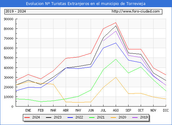 Evolucin Numero de turistas de origen Extranjero en el Municipio de Torrevieja hasta Diciembre del 2024.