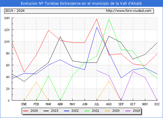 Evolucin Numero de turistas de origen Extranjero en el Municipio de la Vall d'Alcal hasta Diciembre del 2024.