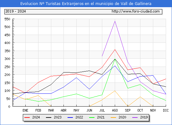 Evolucin Numero de turistas de origen Extranjero en el Municipio de Vall de Gallinera hasta Diciembre del 2024.
