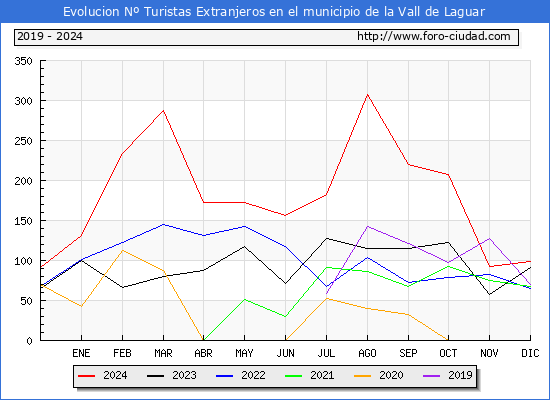 Evolucin Numero de turistas de origen Extranjero en el Municipio de la Vall de Laguar hasta Diciembre del 2024.