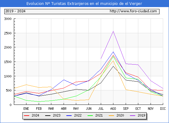 Evolucin Numero de turistas de origen Extranjero en el Municipio de el Verger hasta Diciembre del 2024.