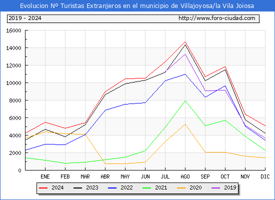 Evolucin Numero de turistas de origen Extranjero en el Municipio de Villajoyosa/la Vila Joiosa hasta Diciembre del 2024.