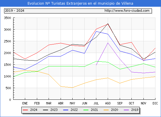 Evolucin Numero de turistas de origen Extranjero en el Municipio de Villena hasta Diciembre del 2024.
