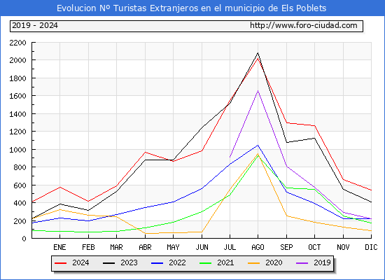 Evolucin Numero de turistas de origen Extranjero en el Municipio de Els Poblets hasta Diciembre del 2024.